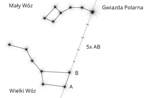 Jak wyznaczyć kierunki bez kompasu? Sprawdzone metody