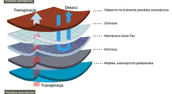 Jak prać wojskowy Gore-Tex? Zachowaj wodoodporność i oddychalność