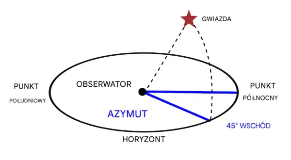 Azymut: Jak wyznaczyć kierunek i nawigować w terenie?