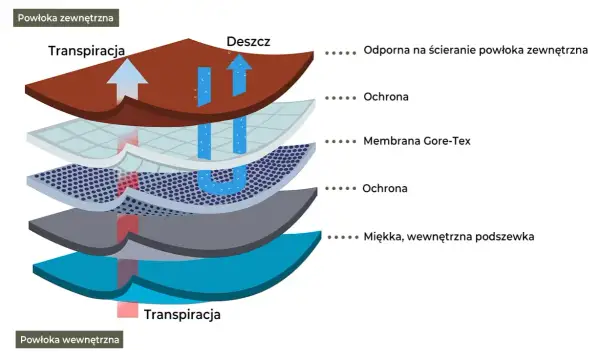 Jak prać wojskowy Gore-Tex? Zachowaj wodoodporność i oddychalność